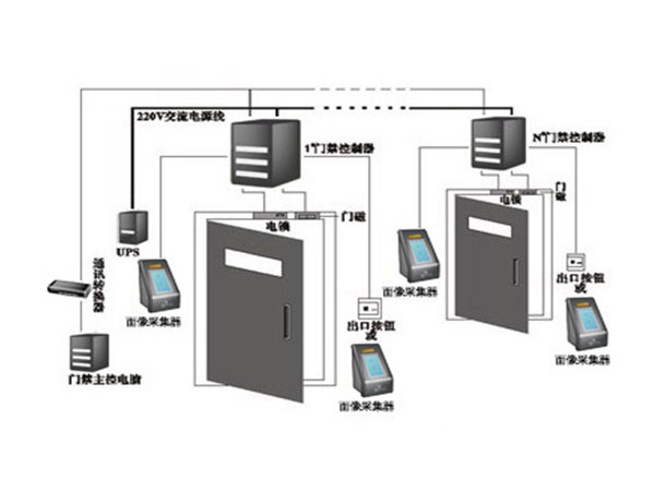 3D人臉識別門禁系統解決方案